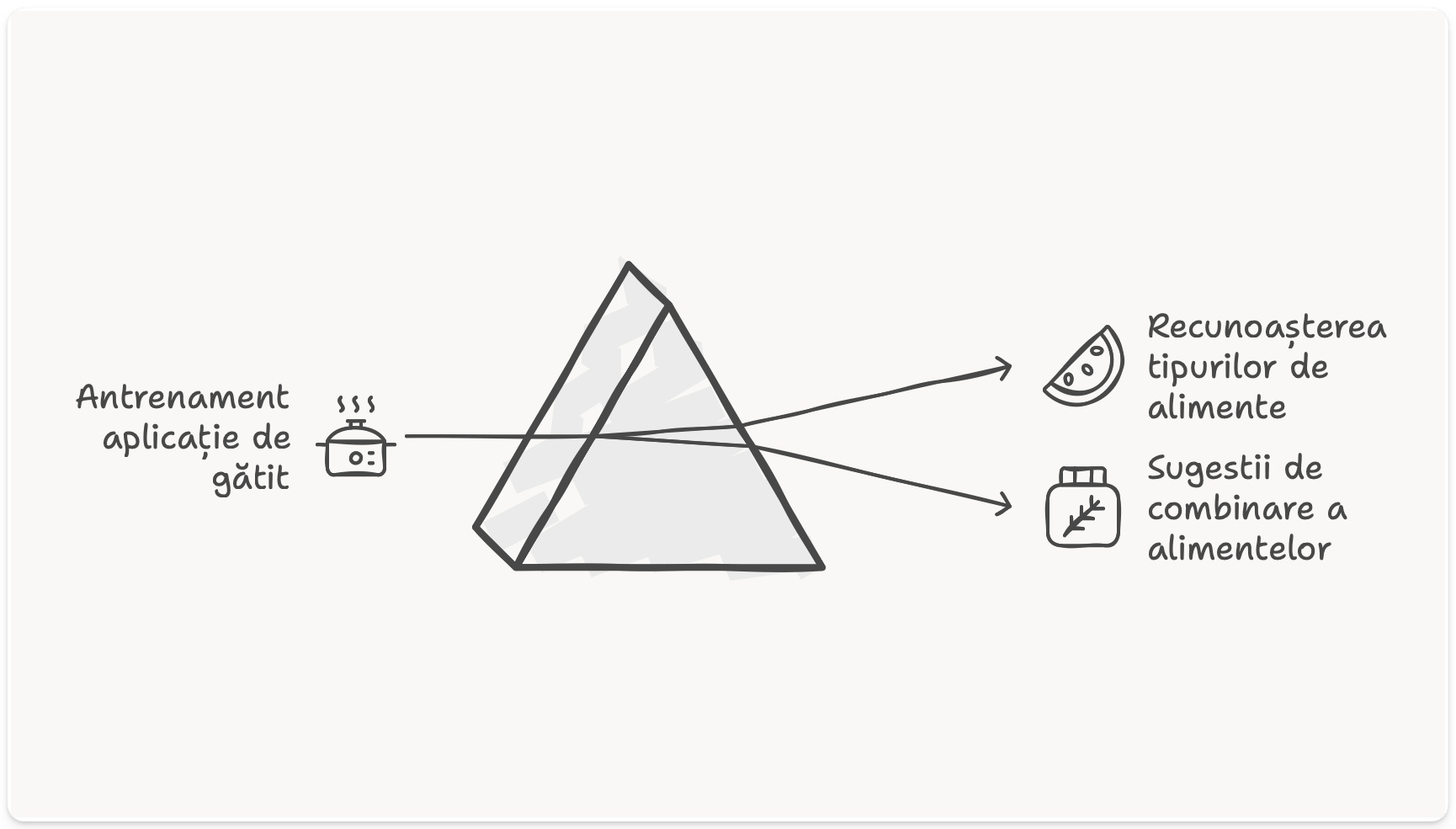 Concept de antrenare AI explicat prin recunoașterea tipurilor de alimente.