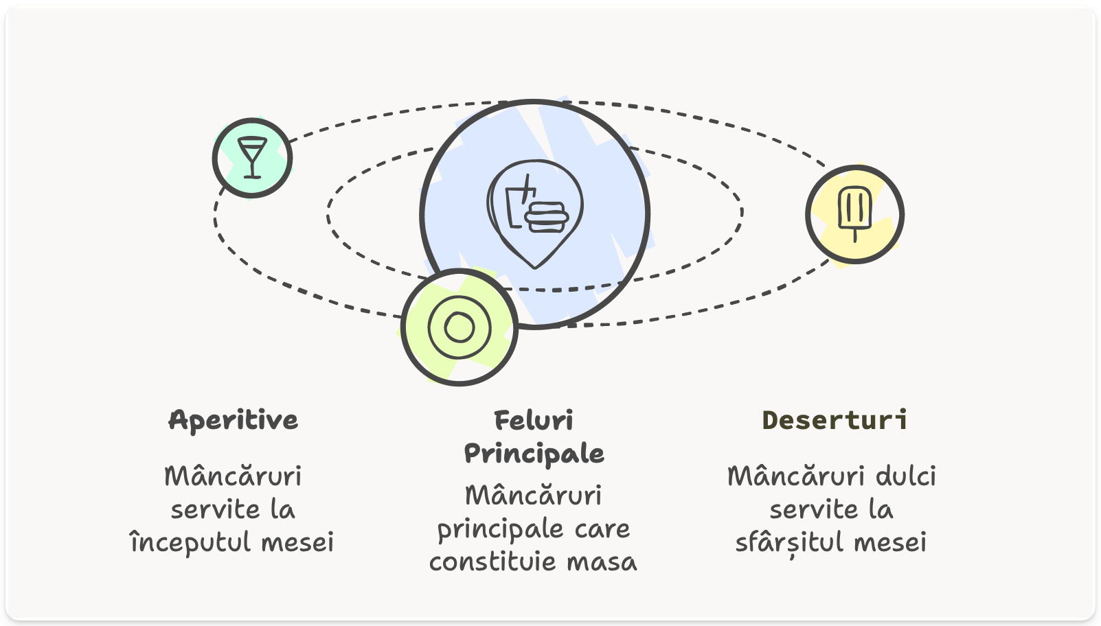 Concept de organizare AI comparat cu structura unui meniu de masă.